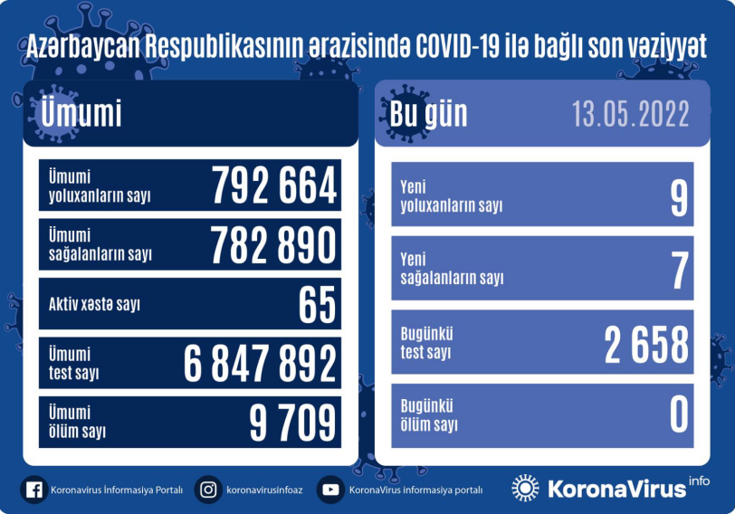 COVID-19 в Азербайджане: зафиксировано 9 новых случаев