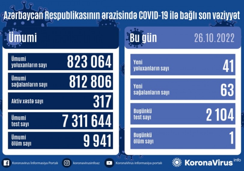 За сутки коронавирус обнаружен у 41 человека – Статистика по COVID в Азербайджане