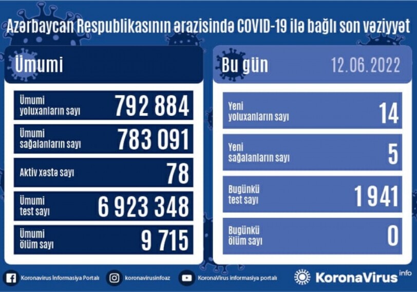 COVID-19 в Азербайджане: зафиксировано 14 новых случаев