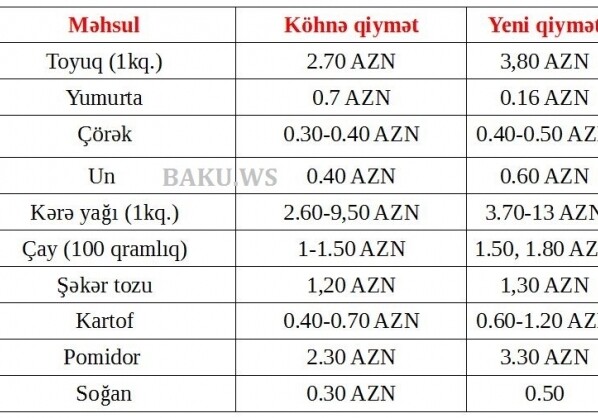 На сколько подорожали продукты в Баку в течение года? - Cравнительная таблица
