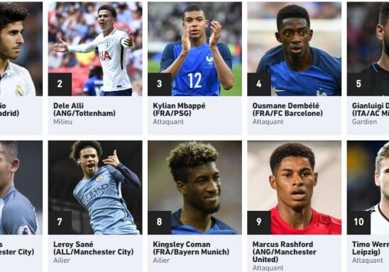 Названы лучшие 50 молодых футболистов мира