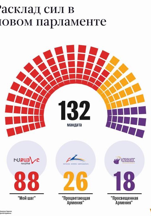 Расклад сил в новом парламенте Армении