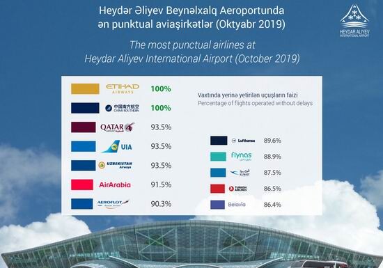 Cамые пунктуальные авиакомпании за октябрь 2019 года - Рейтинг AZAL 