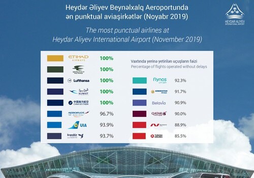 Бакинский аэропорт назвал самые пунктуальные авиакомпании