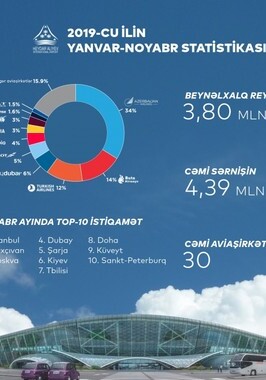 Аэропорты Азербайджана обслужили с начала года свыше 5 млн пассажиров