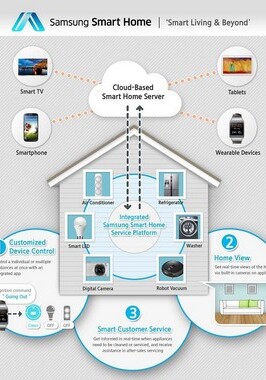 Компания Samsung показала «умный» дом будущего