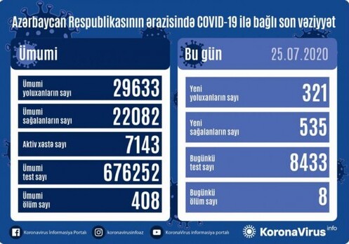 В Азербайджане зарегистрирован 321 новый факт заражения COVID-19, 8 человек умерли