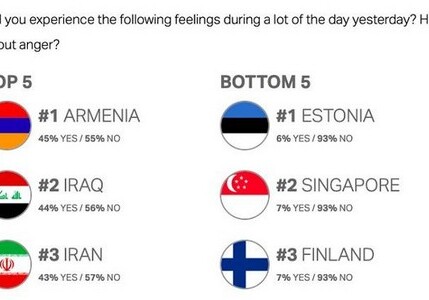 Армения на первом месте в мире по уровню гнева – Global Emotions Gallup