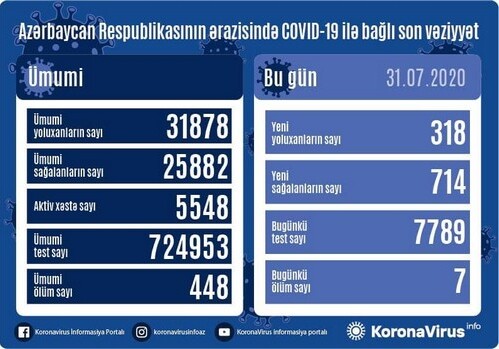 COVID-19 в Азербайджане: 318 человек заразились, 714 вылечились