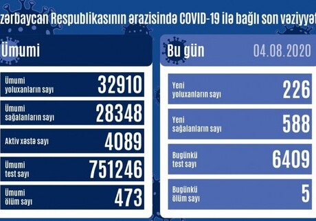 В Азербайджане от коронавируса выздоровели 588 человек, заразились 226