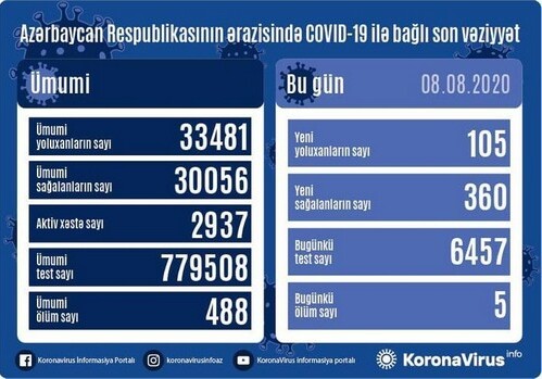 В Азербайджане зарегистрировано еще 105 инфицированных COVID-19