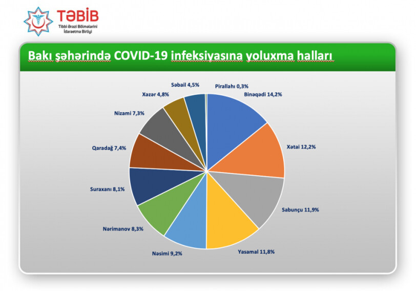 В каком районе Баку зафиксировано наибольшее число случаев заражения COVID-19?