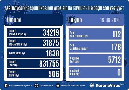 В Азербайджане за сутки зафиксировано 112 случаев заражения COVID-19