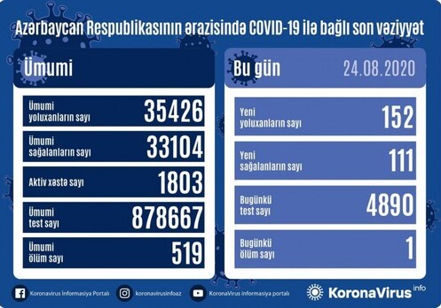 COVID-19 в Азербайджане: выявлено еще 152 зараженных, 111 человек вылечились