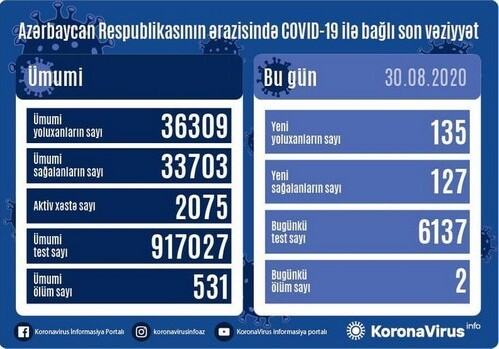 COVID-19 в Азербайджане: за сутки еще 135 человек заразились, двое умерли