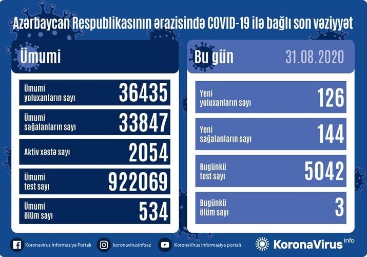 В Азербайджане число выздоровевших от COVID превысило количество заболевших