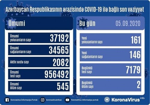 COVID-19 в Азербайджане: инфицирован еще 161 человек, двое скончались