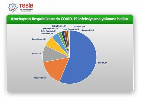 В Азербайджане 56,2% случаев инфицирования COVID-19 приходится на Баку