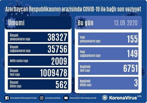 В Азербайджане за сутки зафиксировано 155 фактов инфицирования COVID-19