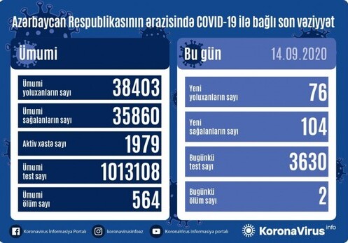 В Азербайджане еще у 76 человек обнаружен COVID-19, двое умерли