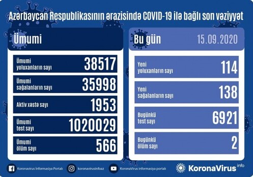 В Азербайджане зарегистрировано 114 новых фактов заражения COVID-19, выздоровели 138 человек