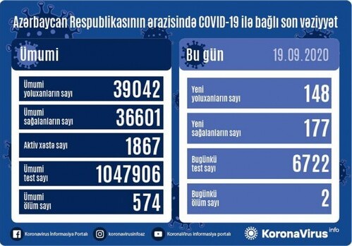 Еще у 148 жителей Азербайджана обнаружен COVID-19, двое скончались