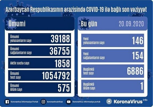 В Азербайджане зафиксировано еще 146 фактов заражения COVID-19