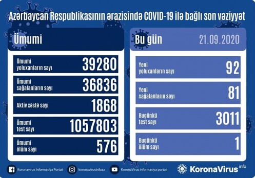 В Азербайджане зарегистрировано 92 новых факта заражения COVID-19