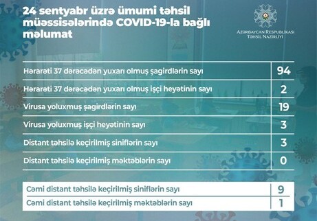 Сегодня в Азербайджане у 19 учащихся и 3 педагогов выявлен коронавирус