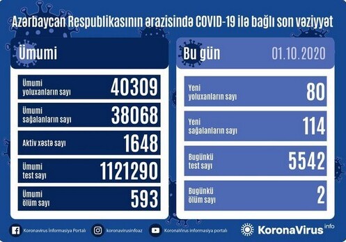 В Азербайджане выявлено еще 80 случаев заражения COVID-19, двое умерли