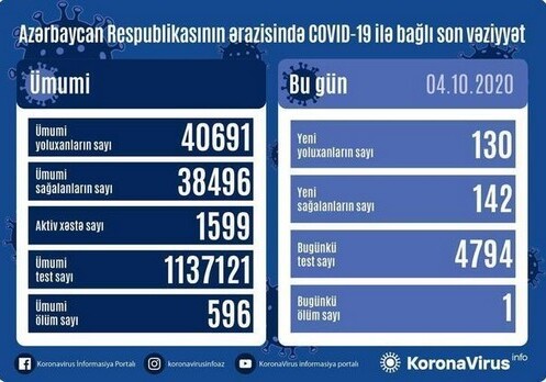 Еще у 130 человек в Азербайджане обнаружен коронавирус 