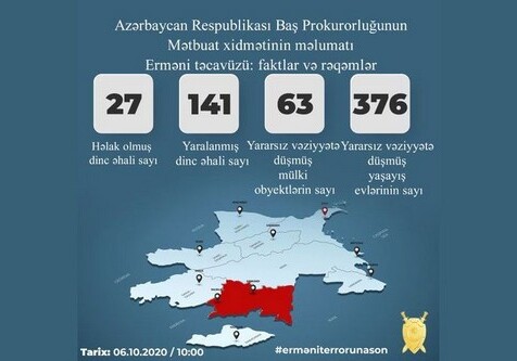 В результате армянских провокаций погибли 27 гражданских лиц, ранен 141 человек – Генпрокуратура