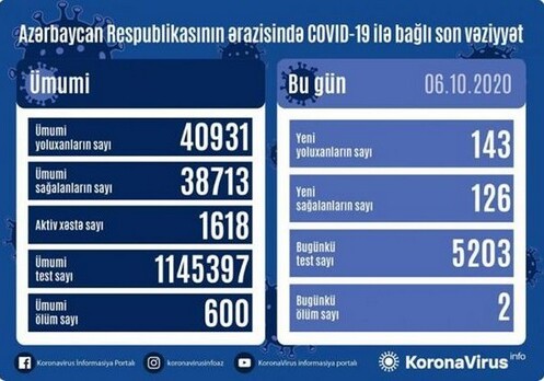 В Азербайджане COVID-19 выявлен еще у 143 человек, двое умерли