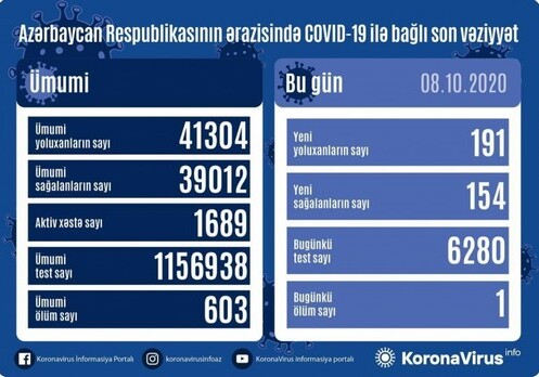 В Азербайджане зарегистрирован 191 новый факт заражения COVID-19