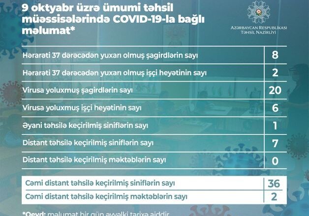 В Азербайджане еще у 20 учащихся выявлен коронавирус