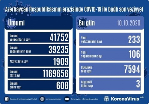 В Азербайджане выявлено 233 новых случая заражения коронавирусом