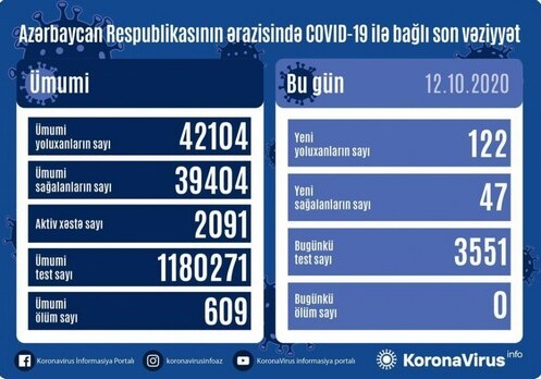 За сутки еще у 122 жителей Азербайджана обнаружен COVID-19