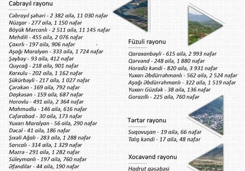 Обнародована численность населения освобожденных от оккупации территорий Азербайджана