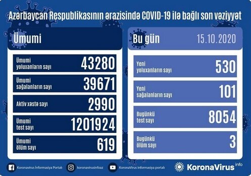 За сутки в Азербайджане коронавирусом заразились еще 530 человек