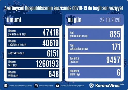 В Азербайджане зарегистрировано 825 новых фактов заражения COVID-19