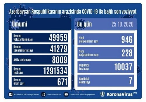 В Азербайджане выявлено еще 946 случаев заражения COVID-19
