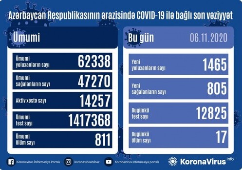 В Азербайджане еще 1465 человек инфицировались COVID-19, 17 умерли