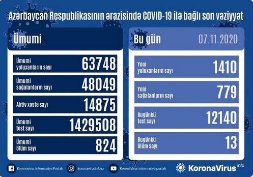 COVID-19 в Азербайджане: инфицировались еще 1410 человек, 13 умерли