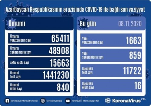 В Азербайджане зарегистрировано 1663 новых факта заражения COVID-19