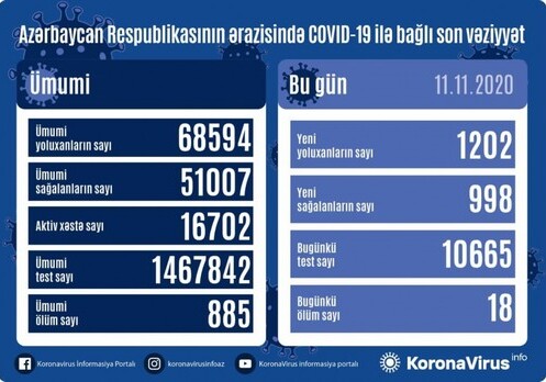 COVID-19 в Азербайджане: 1202 человека заразились, 18 умерли