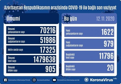 Еще 1622 жителя Азербайджана инфицировались коронавирусом