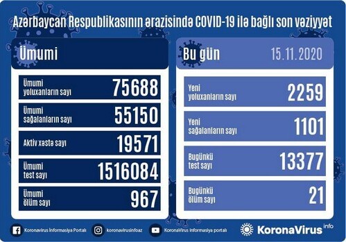 В Азербайджане впервые суточный показатель зараженных COVID-19 перевалил за 2 тысячи