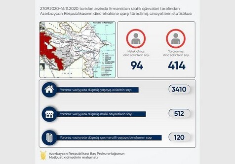 В результате армянских атак погибли 94 мирных жителя – Генпрокуратура