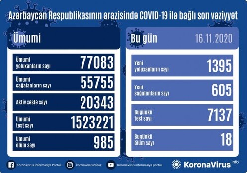 COVID-19 в Азербайджане: 1395 человек заразились, 18 умерли
