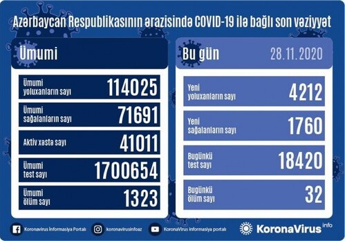В Азербайджане зарегистрировано 4212 новых фактов заражения COVID-19